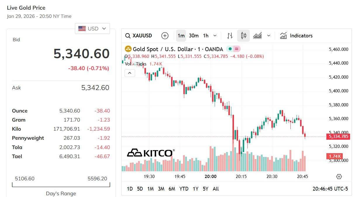 Giá vàng hôm nay 29/1: Vàng nhẫn tăng gần 8 triệu đồng/lượng