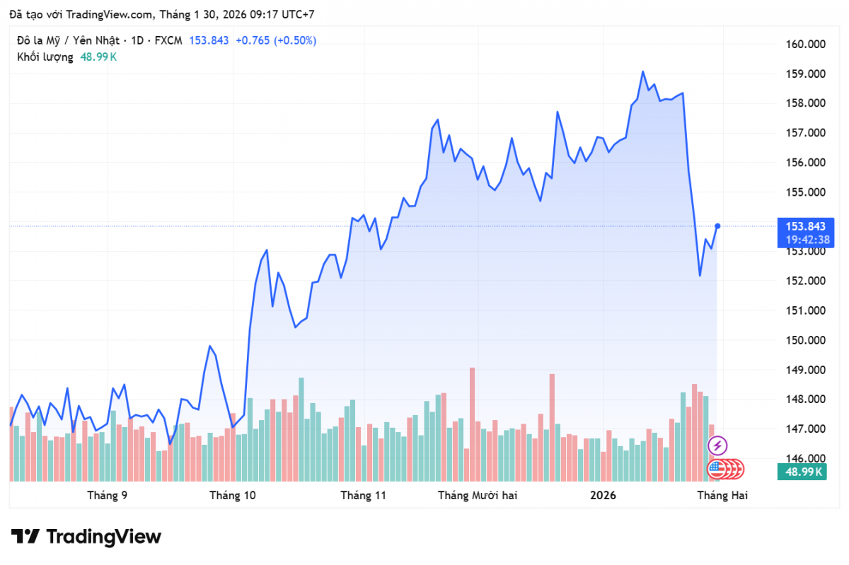 Tỷ giá Yên Nhật hôm nay 30/1: