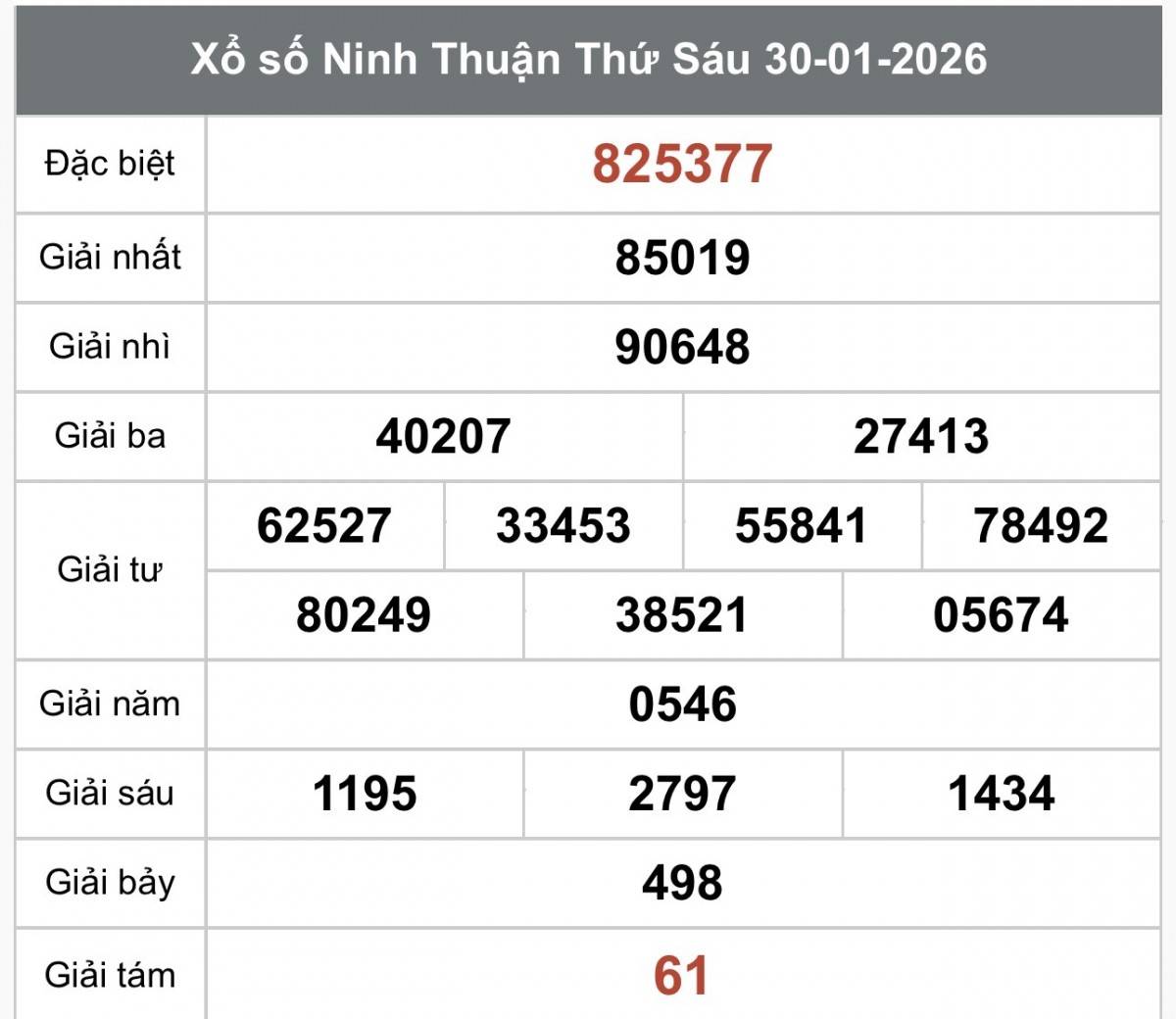 XSNT 6/2 Kết quả xổ số Ninh Thuận hôm nay 6/2/2026, Trực tiếp XSNT ngày 6 tháng 2