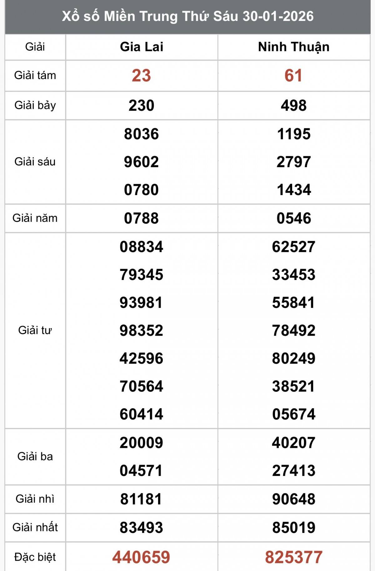 XSMT 1/2, Xổ số miền Trung ngày 1 tháng 2, Trực tiếp Kết quả Xổ số miền Trung hôm nay ngày 1/2/2026