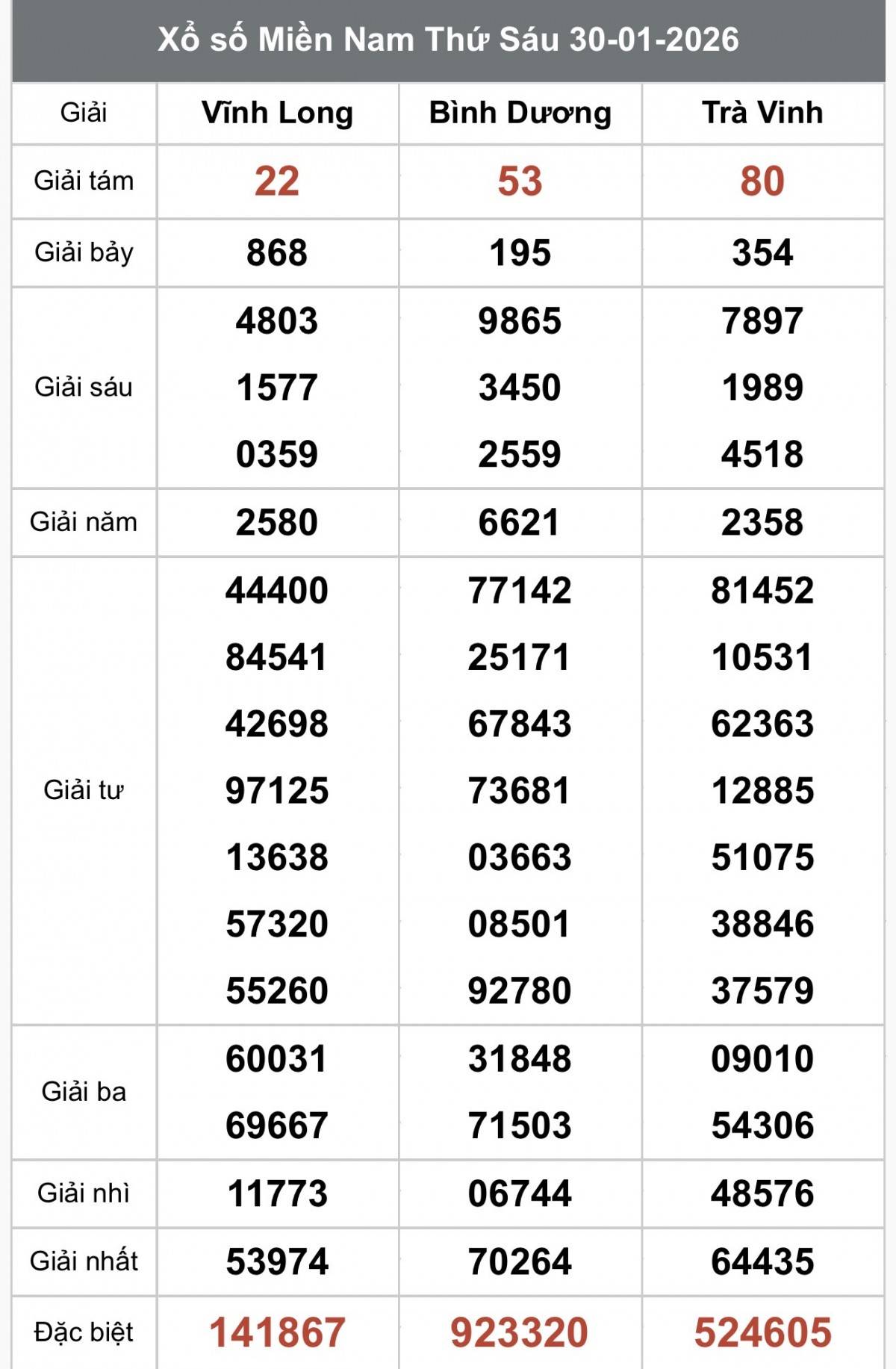XSMN 31/1, Kết quả xổ số miền Nam hôm nay 31/1/2026, Trực tiếp XSMN ngày 31 tháng 1