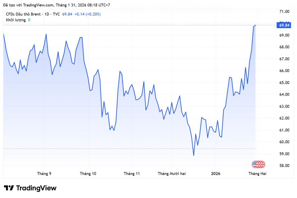 Giá xăng dầu hôm nay 31/1/2026: