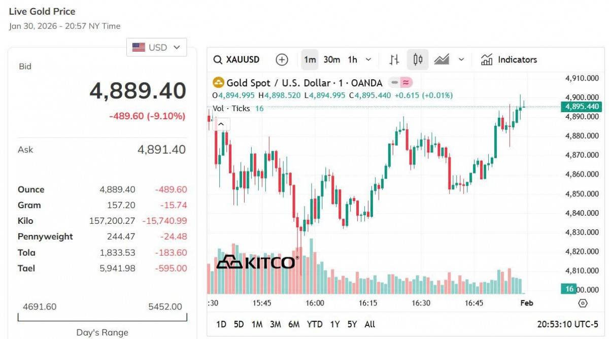 Giá vàng hôm nay 30/1: Vàng nhẫn tăng phi mã, sát ngưỡng 191 triệu đồng/lượng