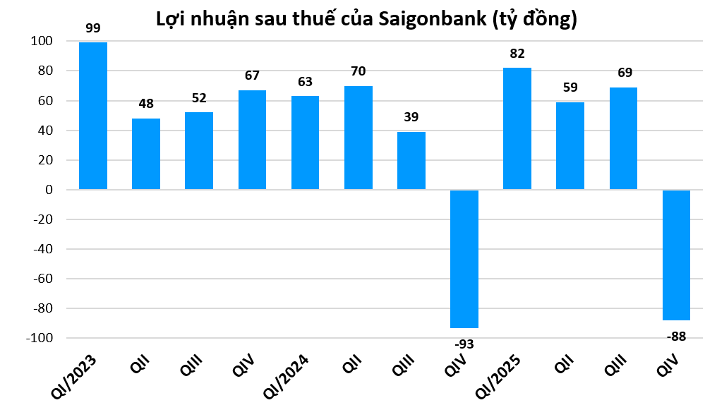 Một ngân hàng báo lỗ quý IV, tỷ lệ xấu tiền gần mức trần 3%