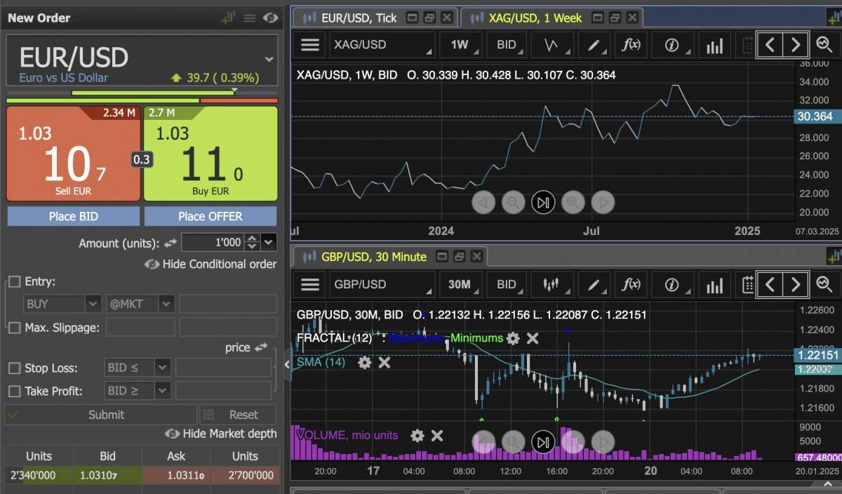 Dự báo giá bạc, biểu đồ và dự đoán giá cho năm 2025-2026 | Ngân hàng Dukascopy SA
