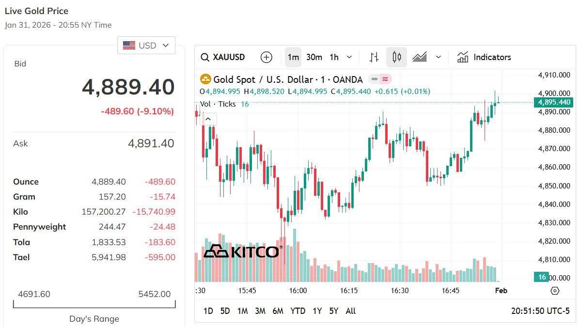 Giá vàng hôm nay 31/1: Vàng nhẫn bất ngờ đảo chiều, giảm mạnh xuống 181 triệu đồng/lượng