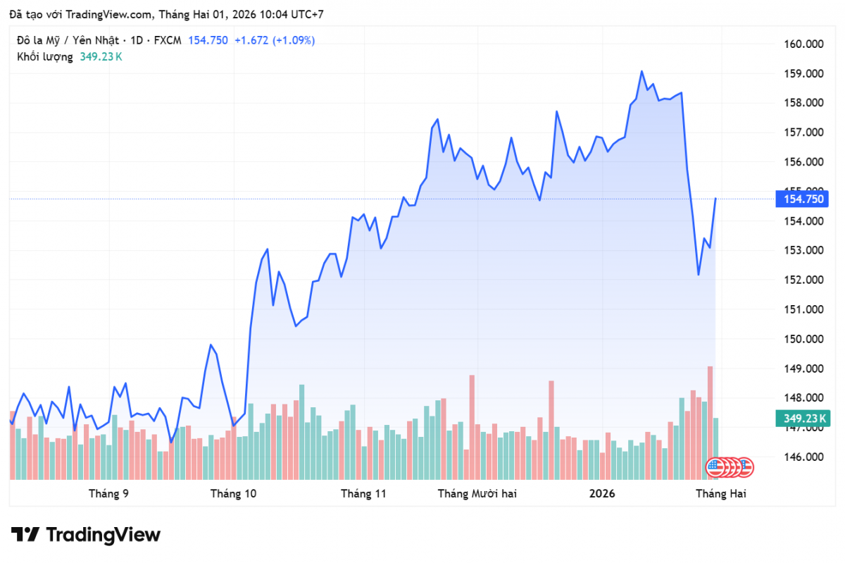 Tỷ giá Yên Nhật hôm nay 1/2: