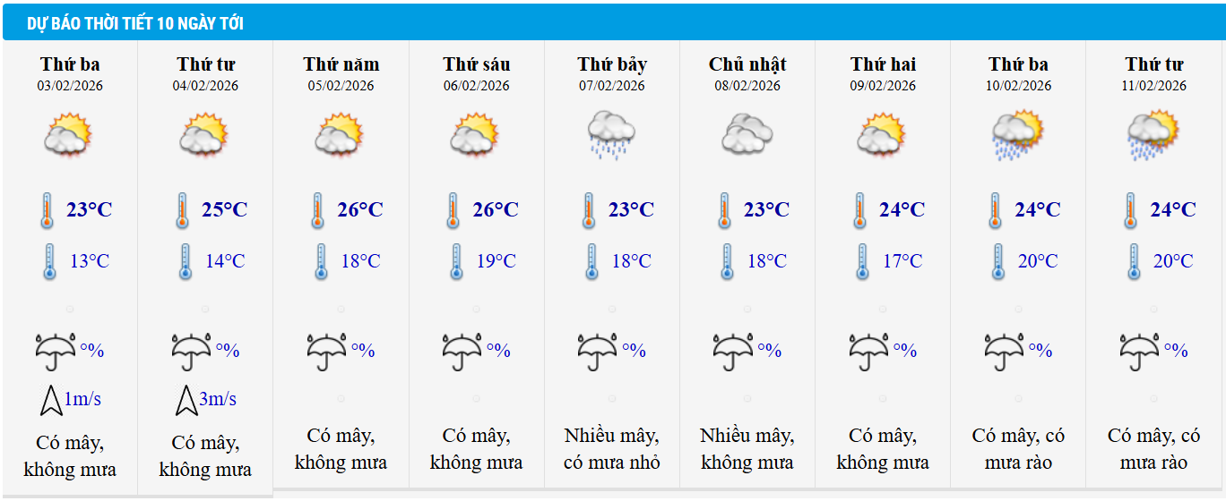 Dự báo thời tiết Hà Nội 10 ngày tới.