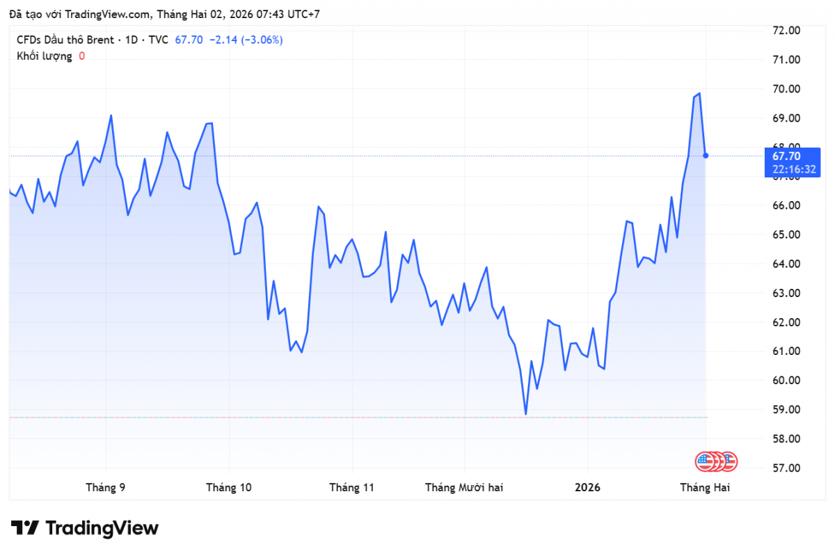 Giá xăng dầu hôm nay 2/2/2026: