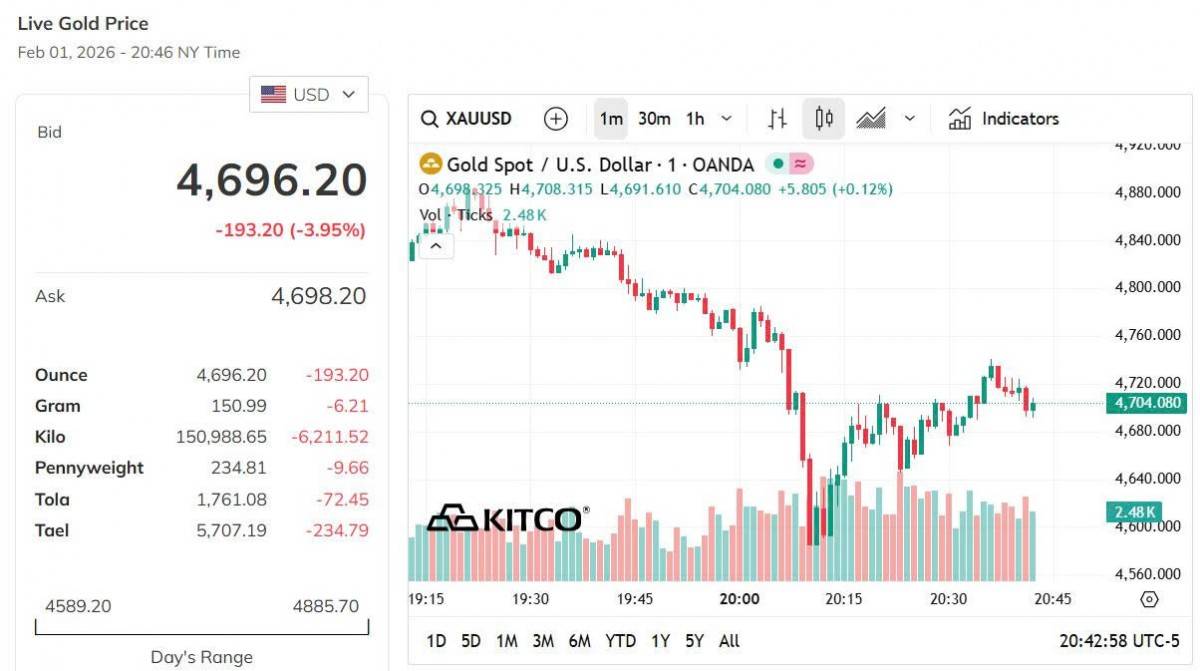 Giá vàng hôm nay 1/2: Vàng nhẫn giảm mạnh xuống mức 172 triệu đồng/lượng