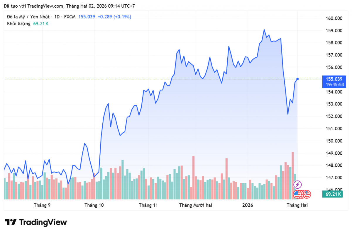 Tỷ giá Yên Nhật hôm nay 2/2:
