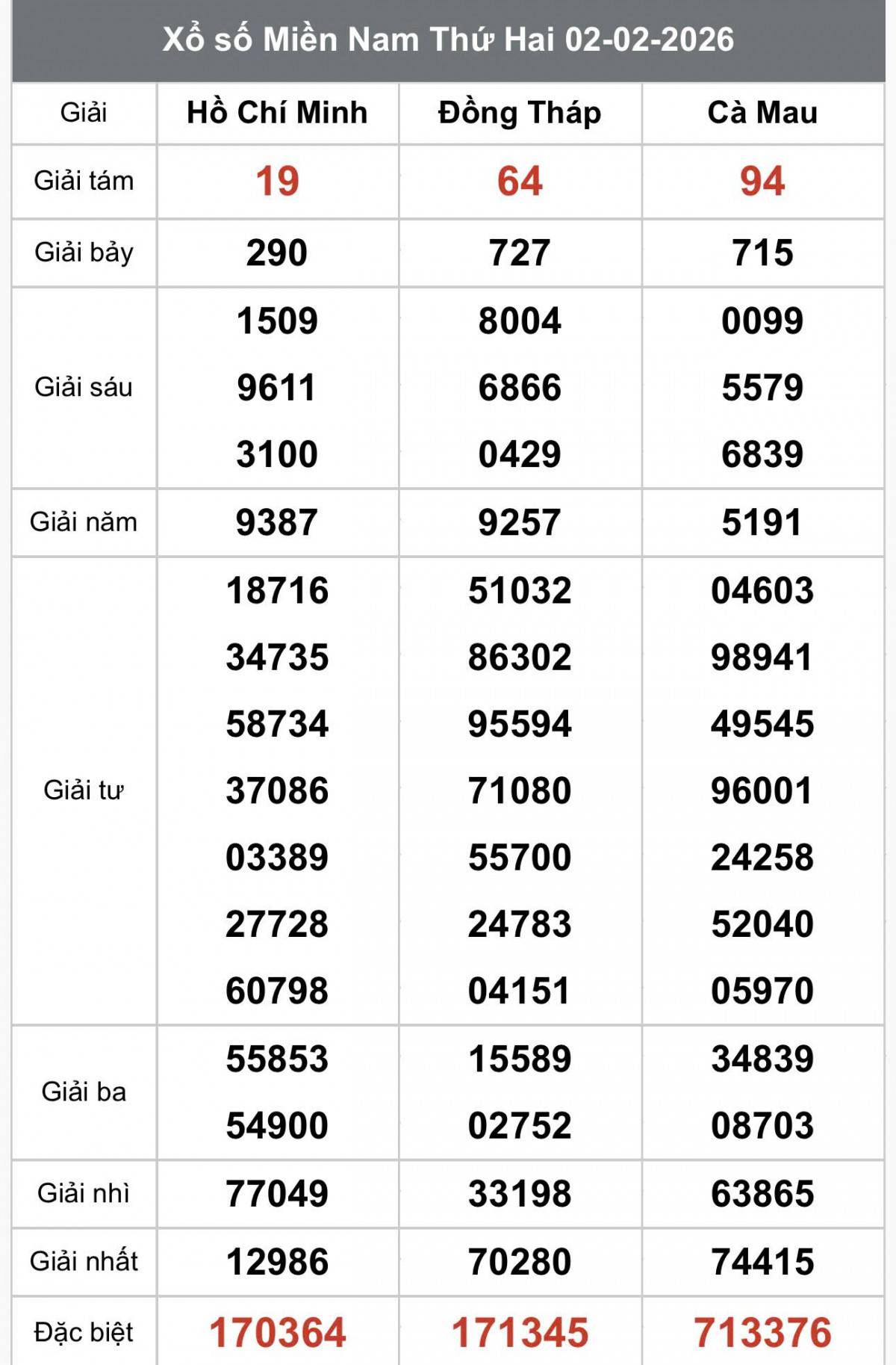 XSMN 2/2, Kết quả xổ số miền Nam hôm nay 2/2/2026, Trực tiếp XSMN ngày 2 tháng 2