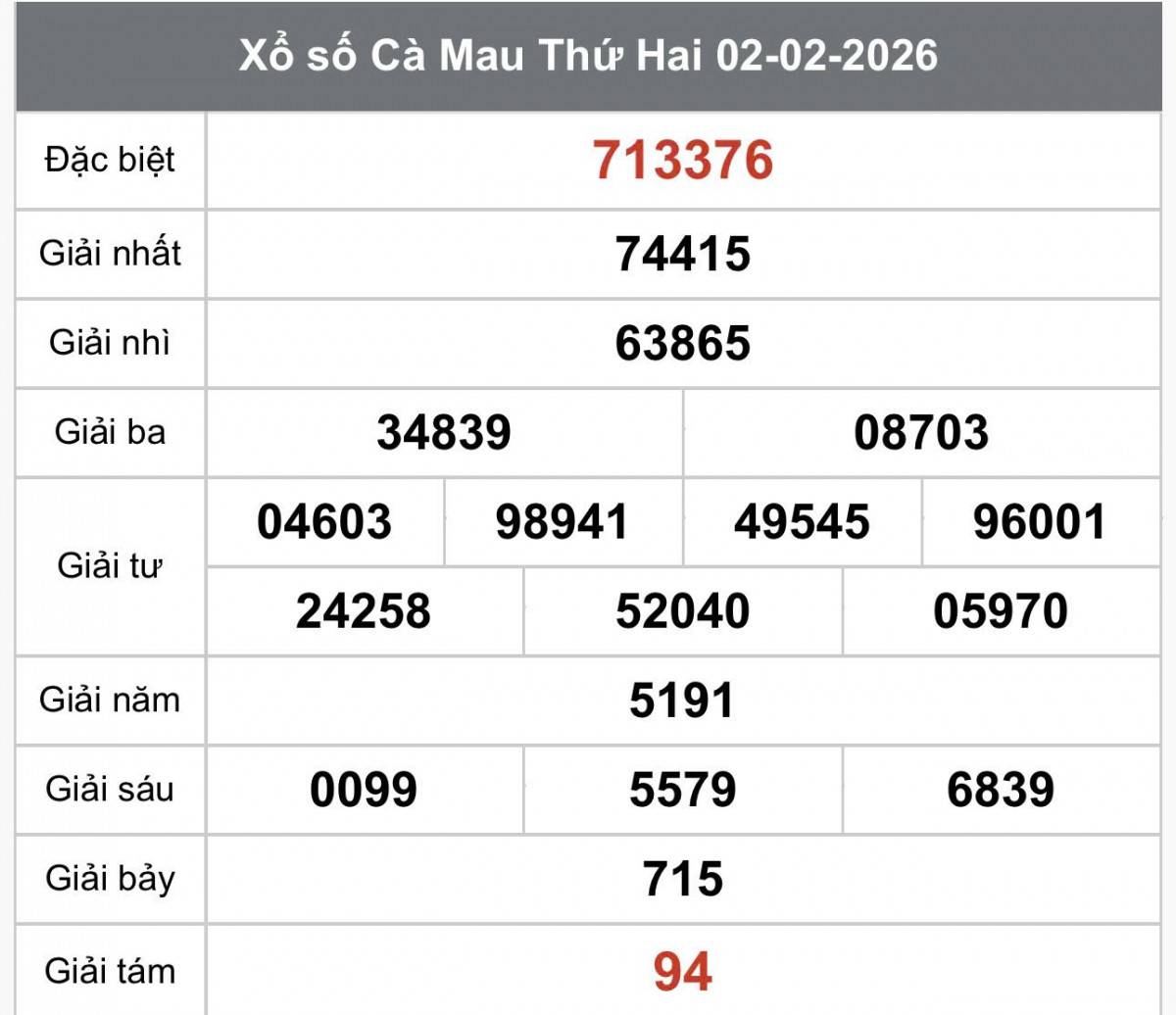 XSCM 9/2, Kết quả xổ số Cà Mau hôm nay 9/2/2026, Trực tiếp XSCM ngày 9 tháng 2