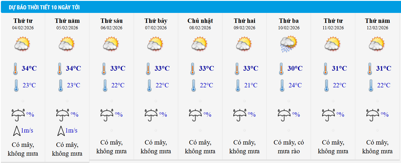 Dự báo thời tiết TP HCM 10 ngày tới.