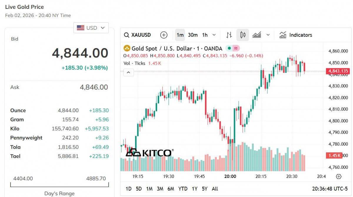 Giá vàng hôm nay 2/2: Vàng trong nước và thế giới đồng loạt giảm mạnh