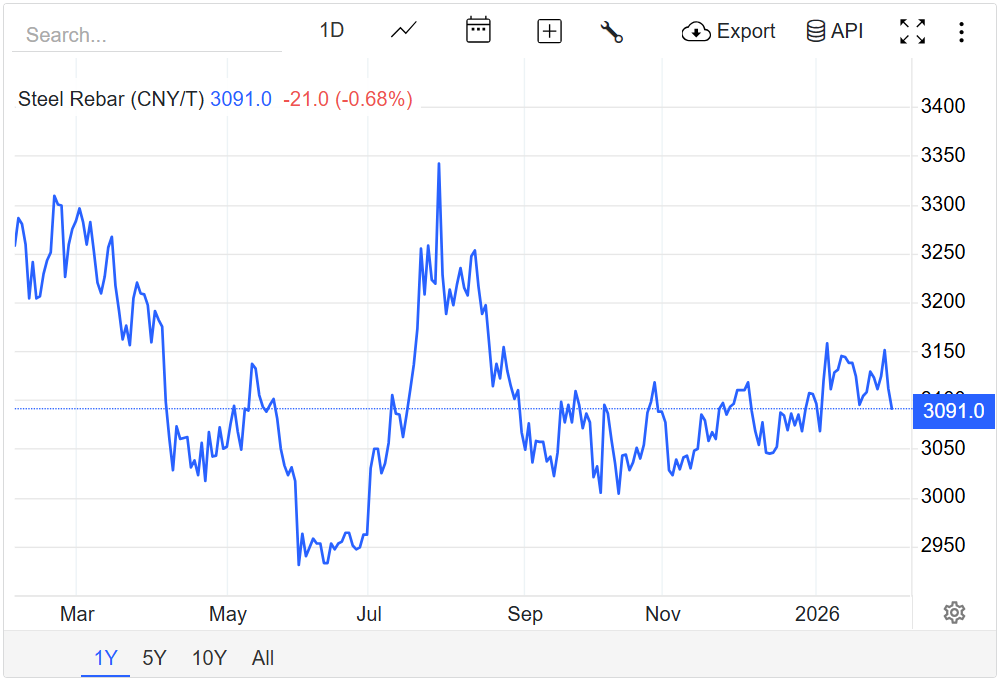 Giá thép hôm nay 3/2/2026: