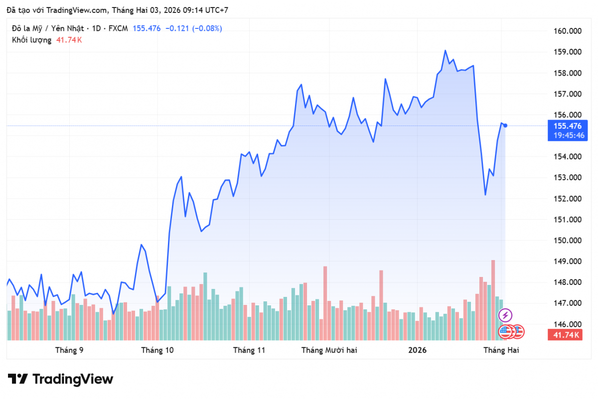 Tỷ giá Yên Nhật hôm nay 3/2: