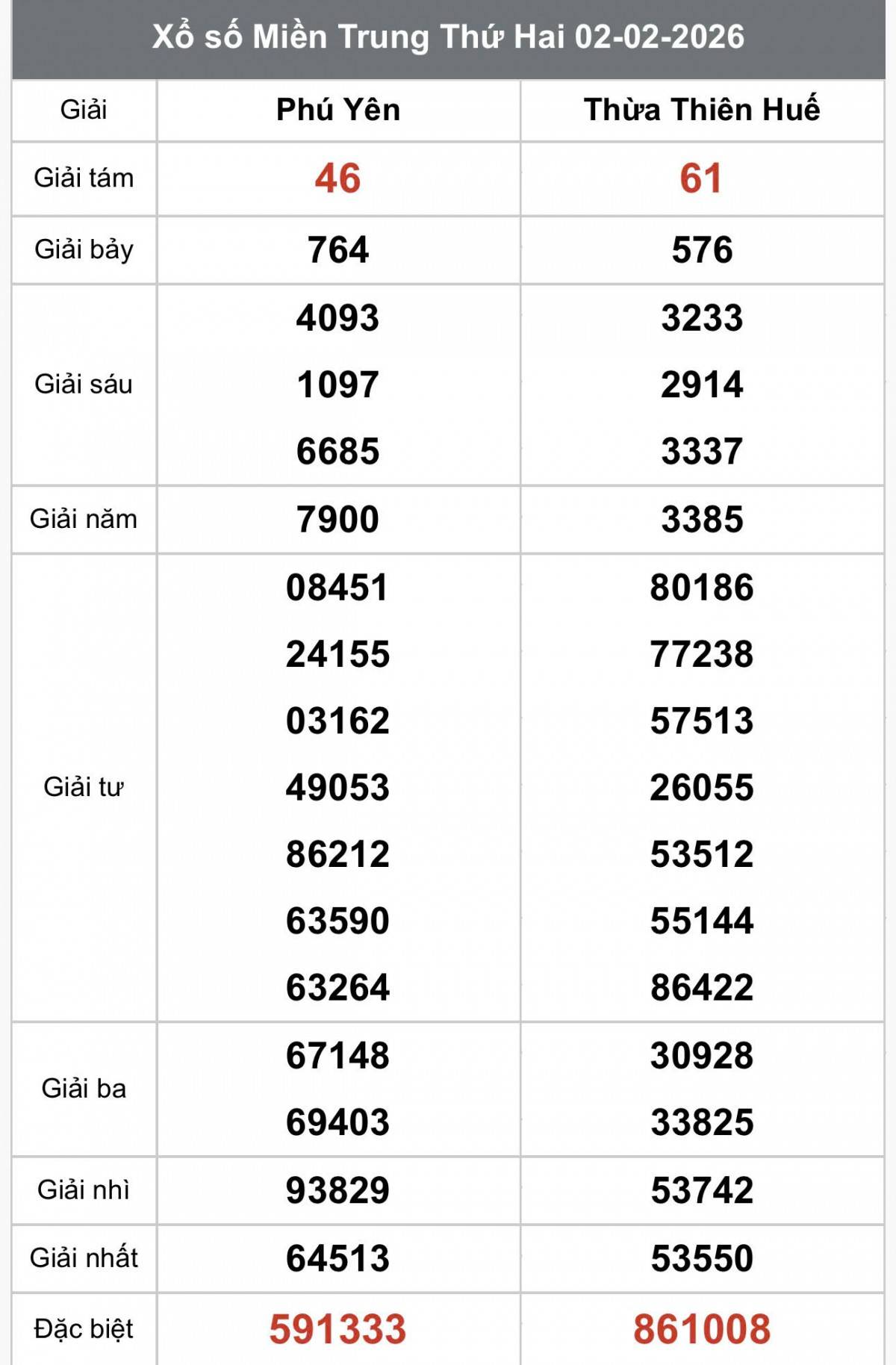 XSMT 2/2, Xổ số miền Trung ngày 2 tháng 2, Trực tiếp Kết quả Xổ số miền Trung hôm nay ngày 2/2/2026