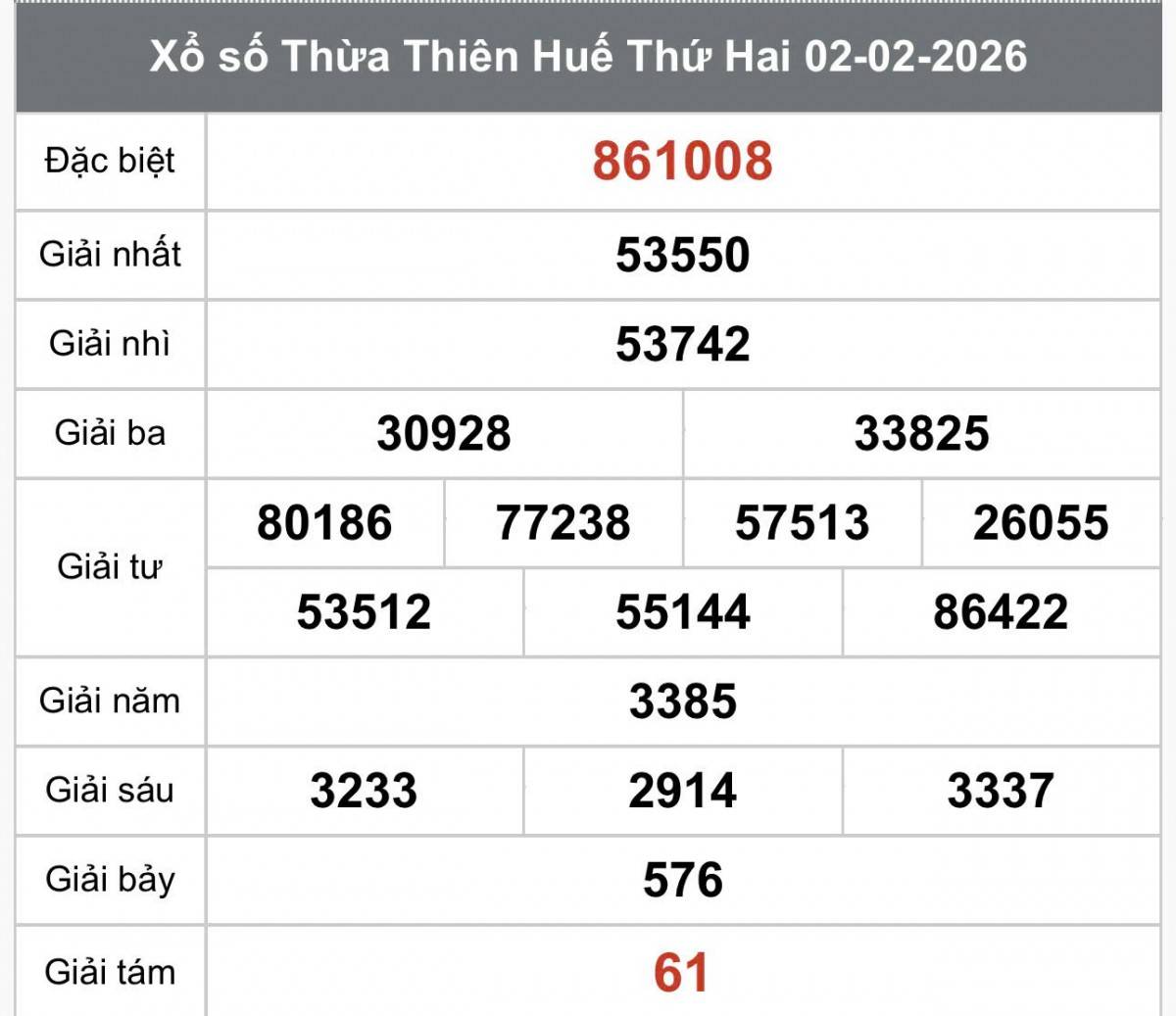XSTTH 2/2, Kết quả xổ số Thừa Thiên Huế hôm nay 2/2/2026, Trực tiếp XSTTH ngày 2 tháng 2