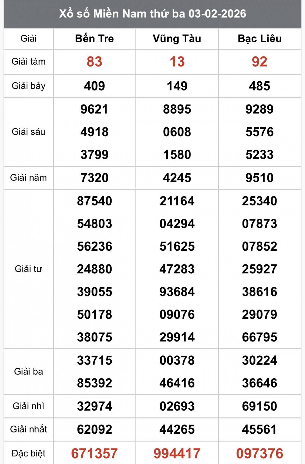 XSMN 5/2, Kết quả xổ số miền Nam hôm nay 5/2/2026, Trực tiếp XSMN ngày 5 tháng 2