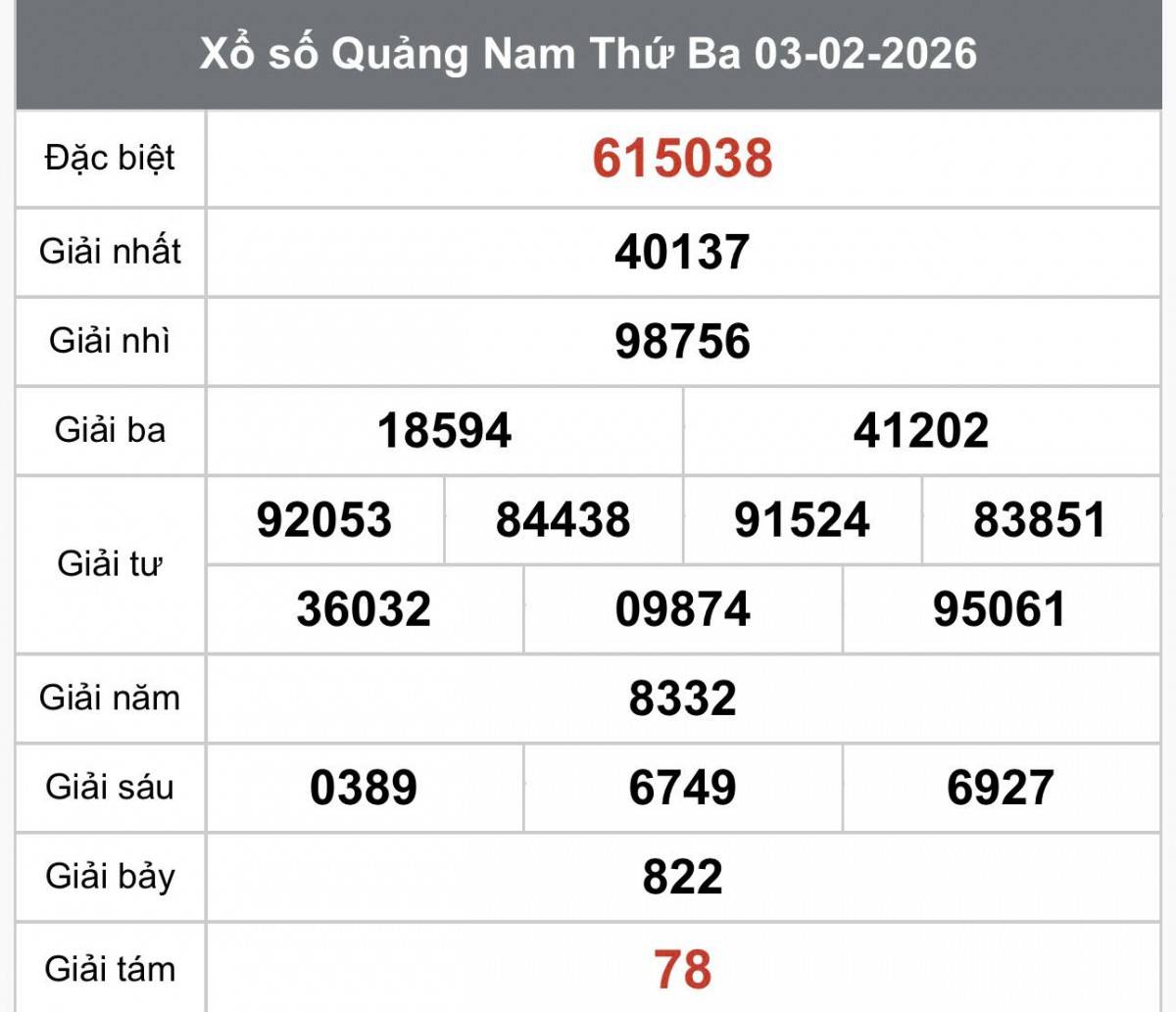 XSQNA 3/2, Kết quả xổ số Quảng Nam hôm nay 3/2/2026, Trực tiếp kết quả XSQN 3/2