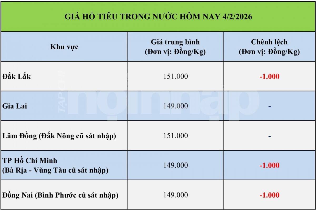 Giá tiêu hôm nay 4/2/2026: