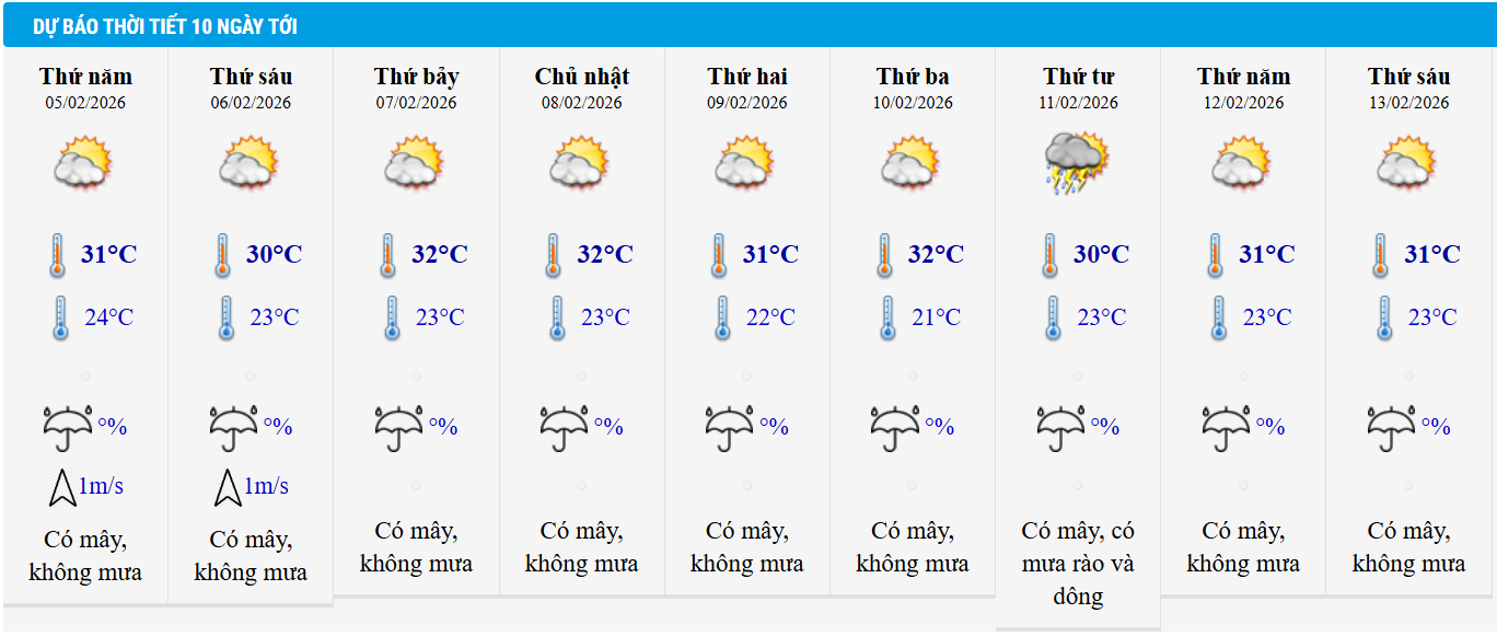 Dự báo thời tiết TP HCM 10 ngày tới.