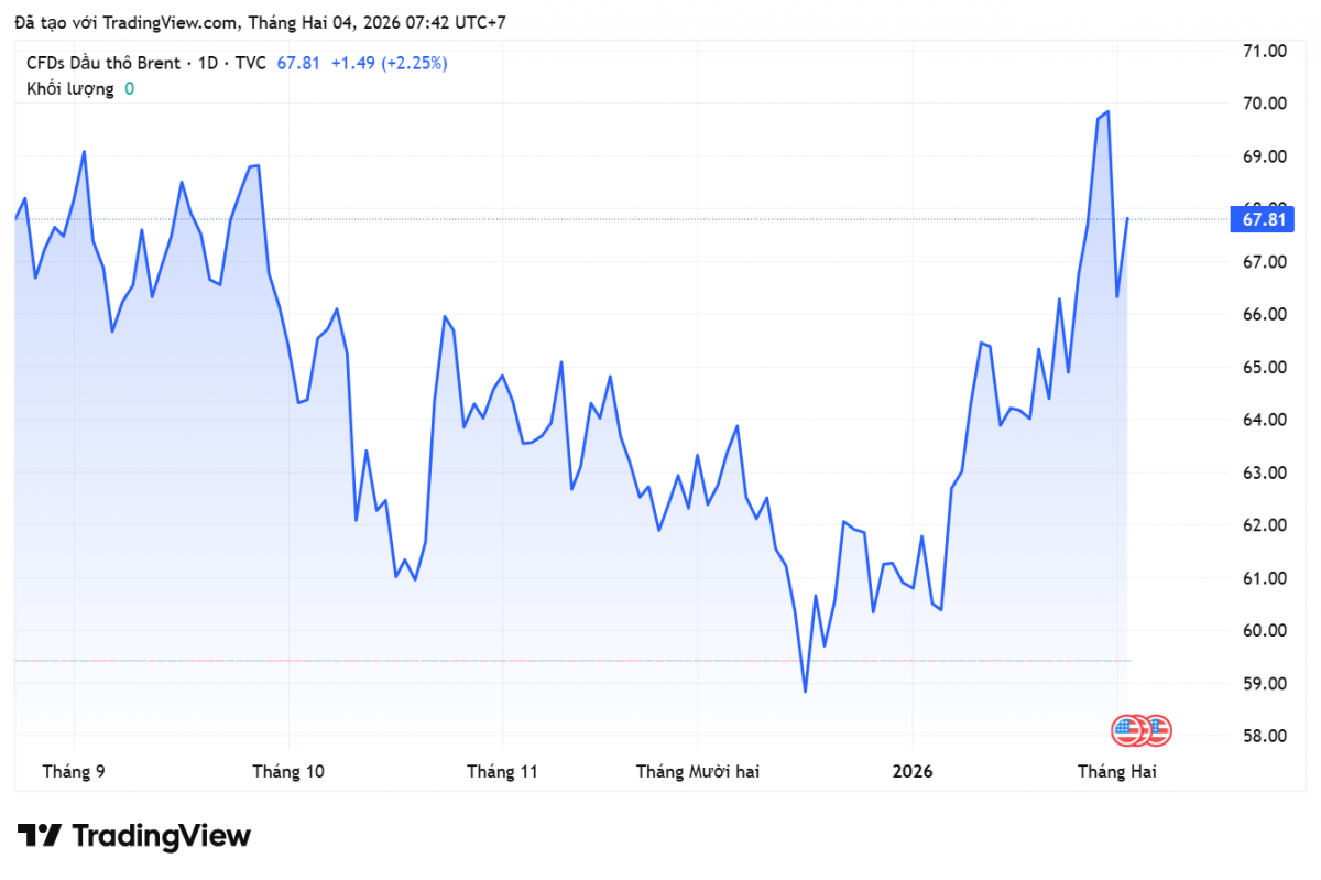 Giá xăng dầu hôm nay 4/2/2026:
