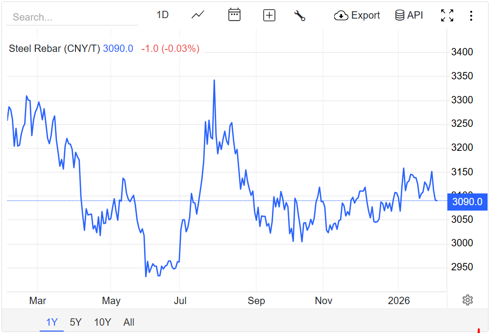 Giá thép hôm nay 4/2/2026: