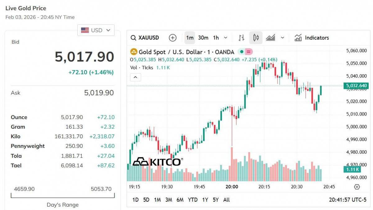 Giá vàng hôm nay 3/2: Vàng nhẫn, vàng miếng lao dốc xuống mức 166 triệu đồng/lượng