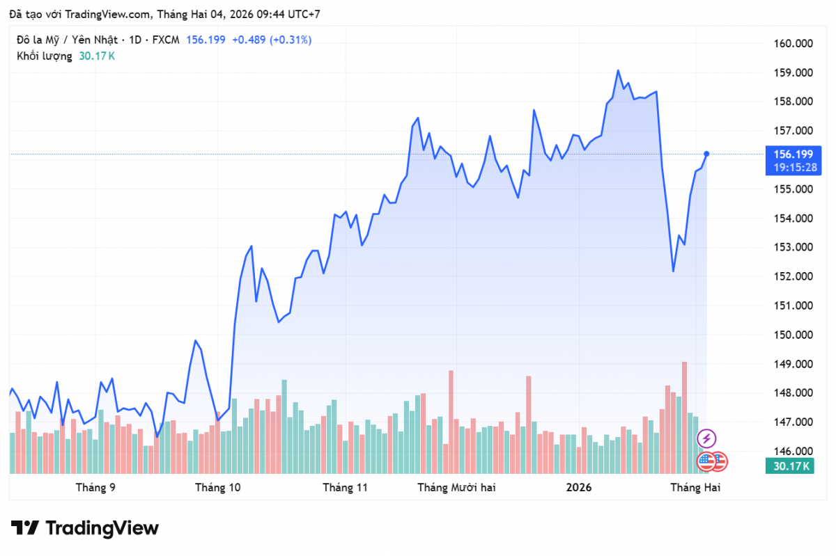 Tỷ giá Yên Nhật hôm nay 4/2: