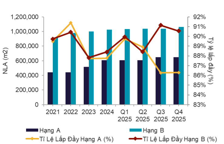 Giá thuê văn phòng TP.HCM phân hóa