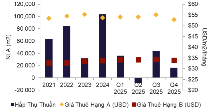 Giá thuê văn phòng TP.HCM phân hóa