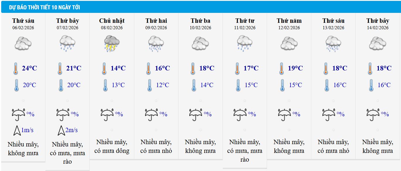 Dự báo thời tiết Hà Nội 10 ngày tới.