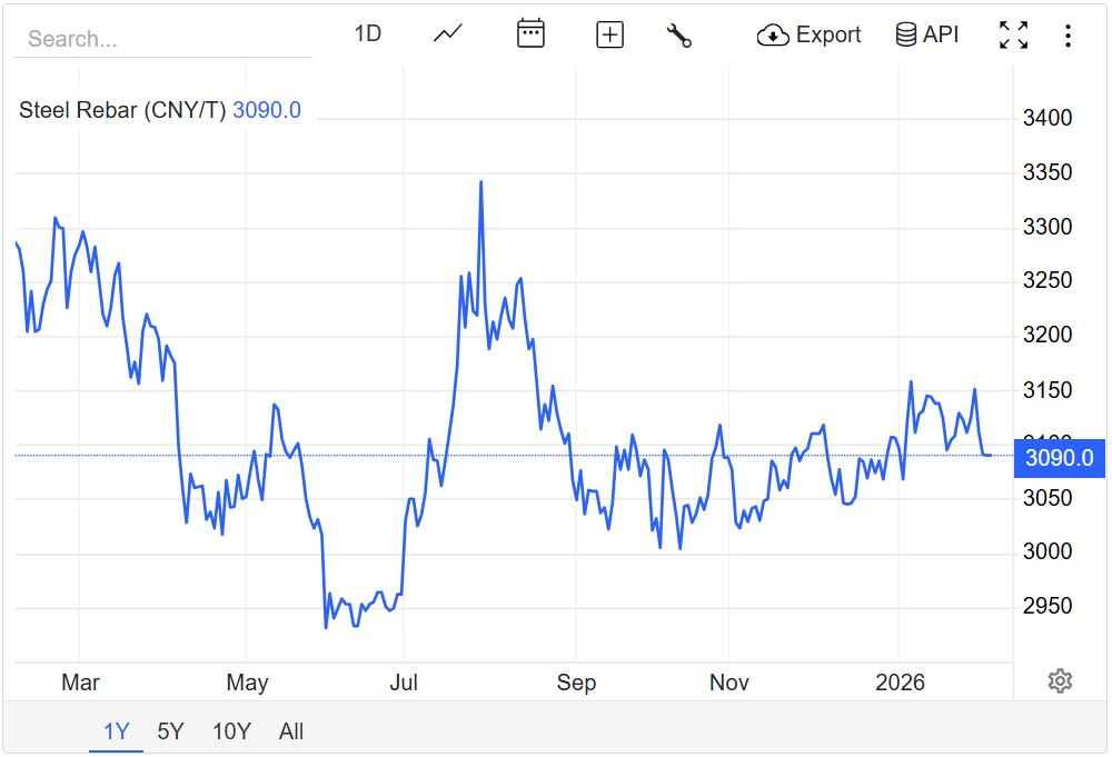 Giá thép hôm nay 5/2/2026: