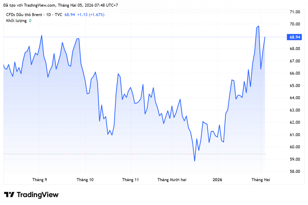 Giá xăng dầu hôm nay 5/2/2026: