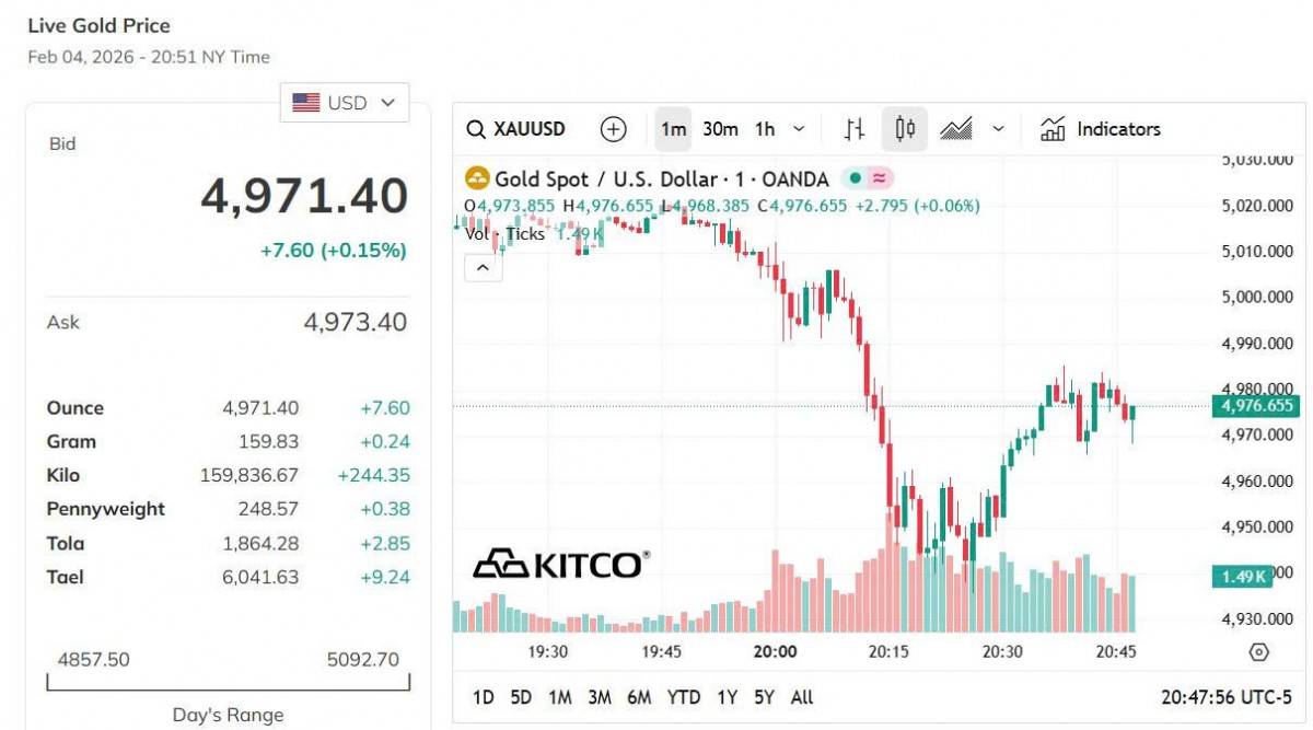 Giá vàng hôm nay 5/2: Vàng nhẫn tăng mạnh nhất gần 10 triệu đồng/lượng