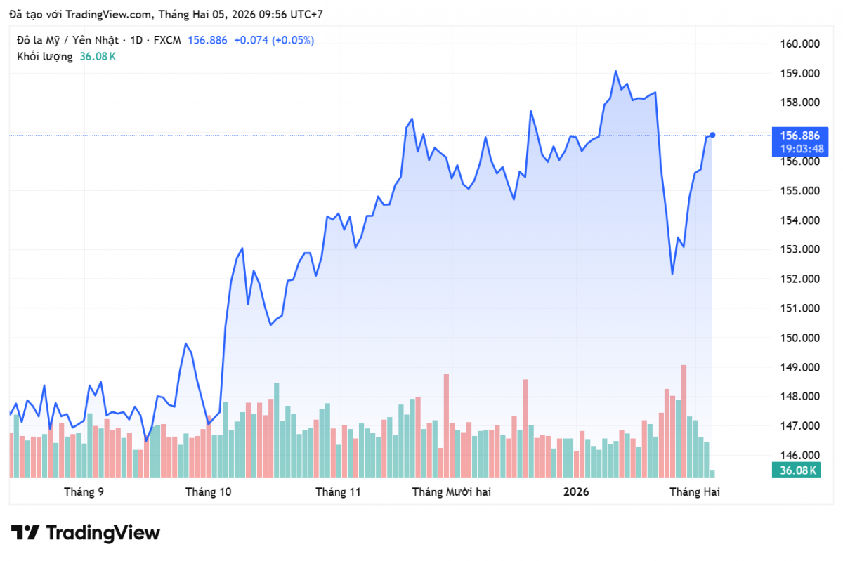 Tỷ giá Yên Nhật hôm nay 5/2:
