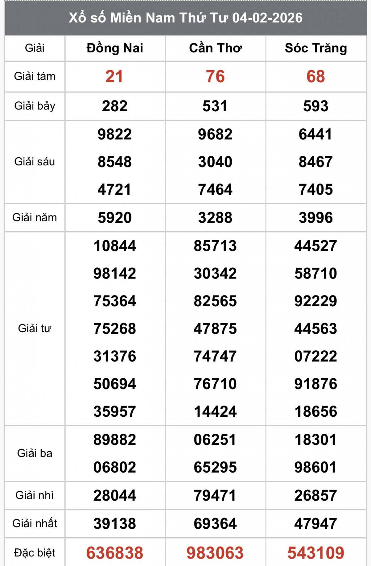 XSMN 4/2, Kết quả xổ số miền Nam hôm nay 4/2/2026, Trực tiếp XSMN ngày 4 tháng 2