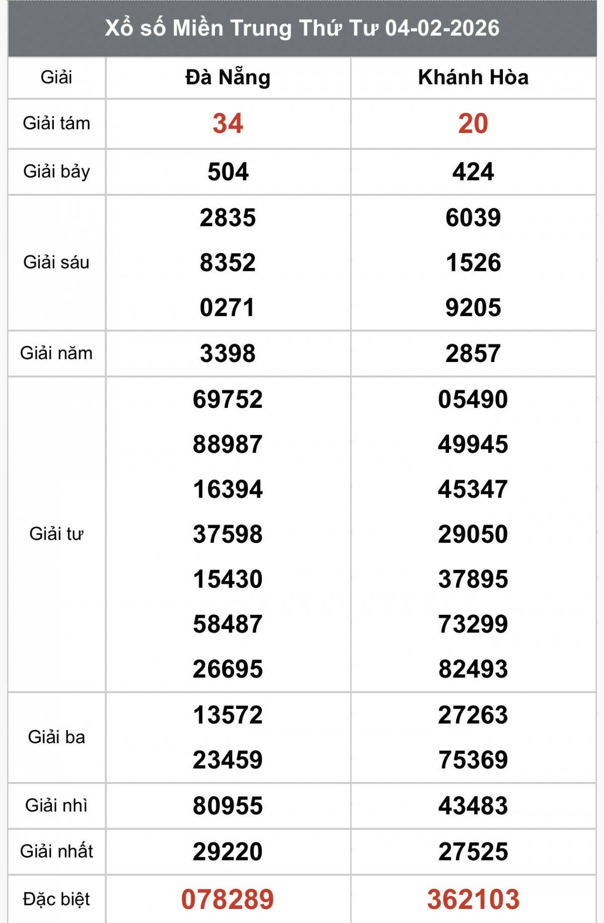 XSMT 6/2, Xổ số miền Trung ngày 6 tháng 2, Trực tiếp Kết quả Xổ số miền Trung hôm nay ngày 6/2/2026