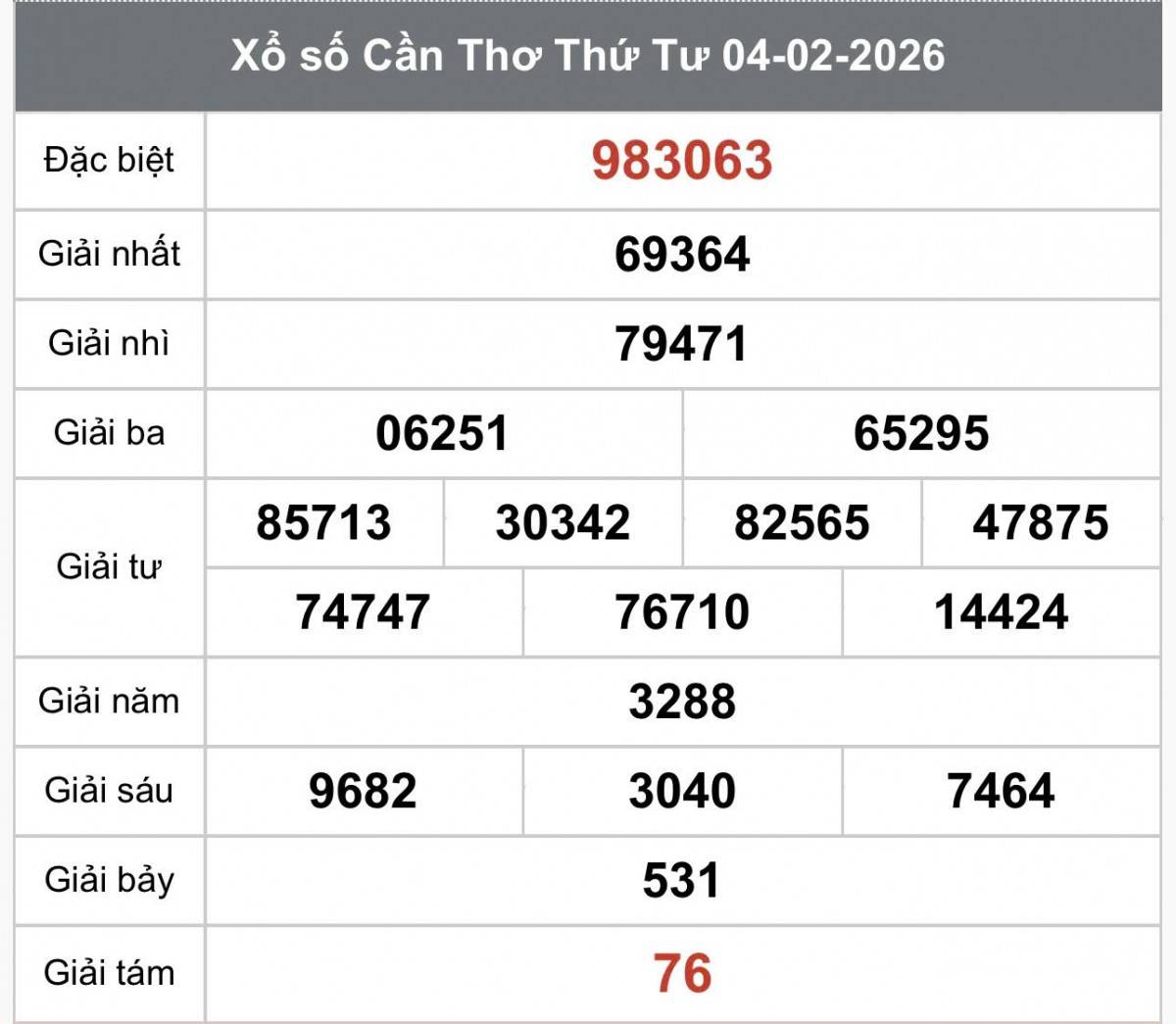 XSCT 11/2, Kết quả xổ số Cần Thơ hôm nay 11/2/2026, Trực tiếp XSCT ngày 11 tháng 2