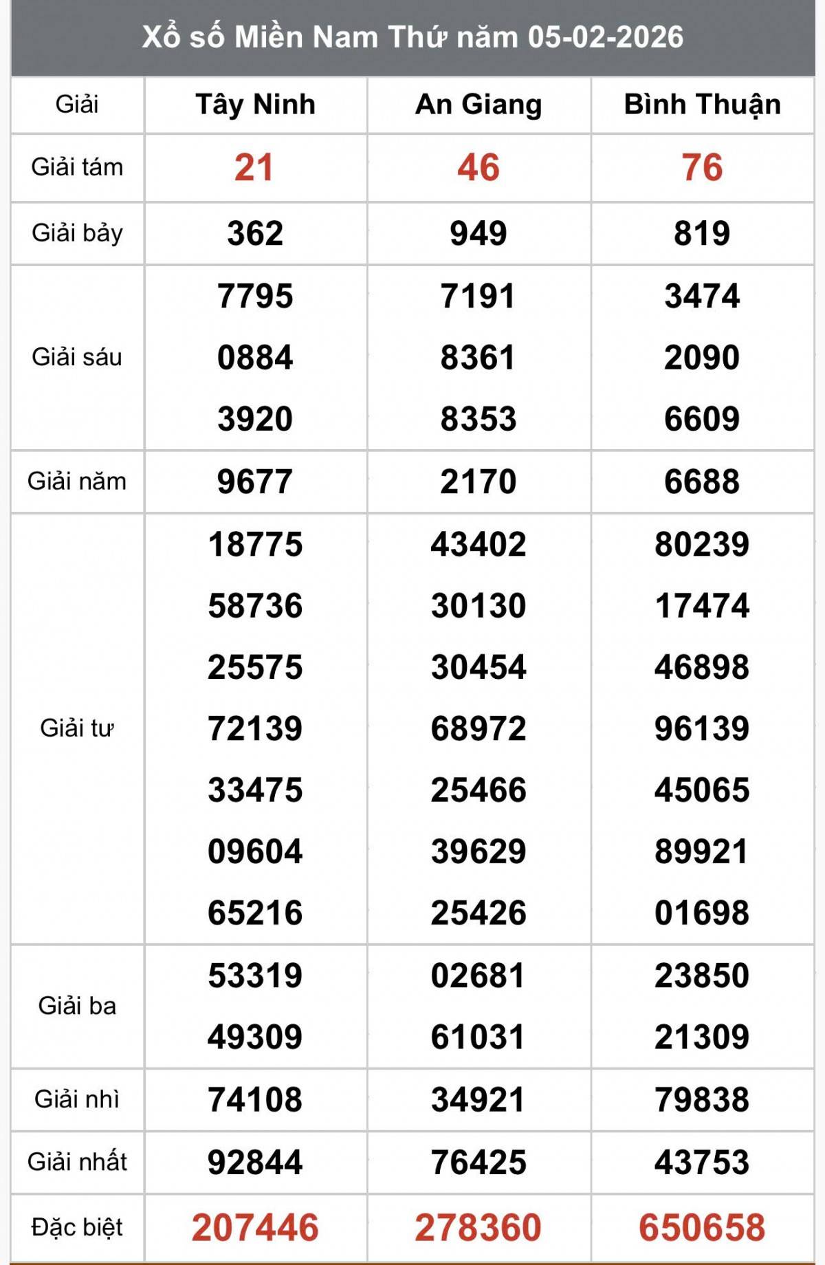 XSMN 6/2, Kết quả xổ số miền Nam hôm nay 6/2/2026, Trực tiếp XSMN ngày 6 tháng 2