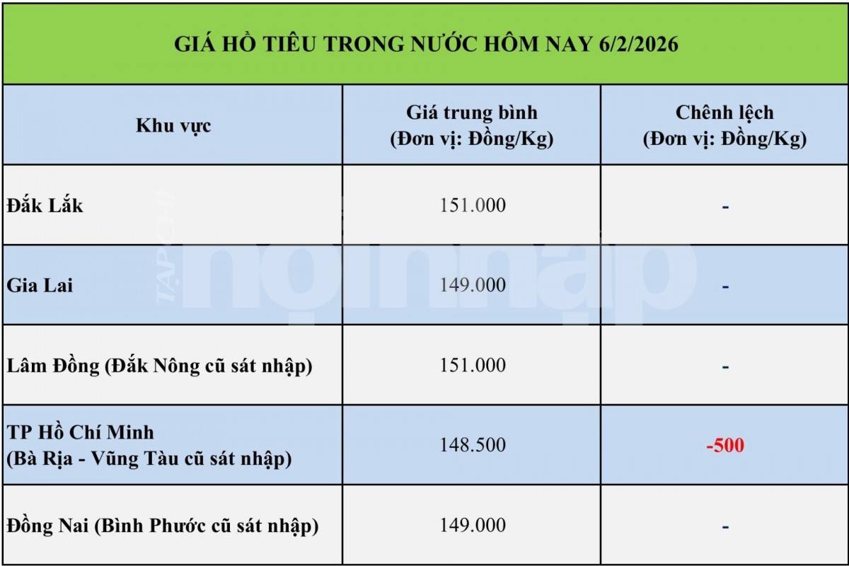 Giá tiêu hôm nay 6/2/2026: