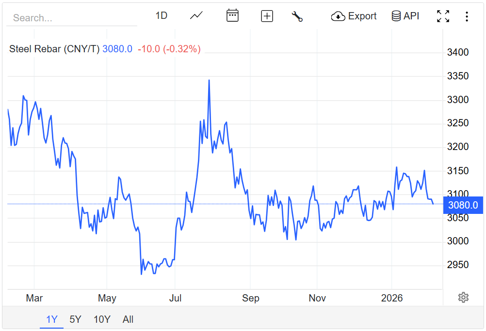 Giá thép hôm nay 6/2/2026: