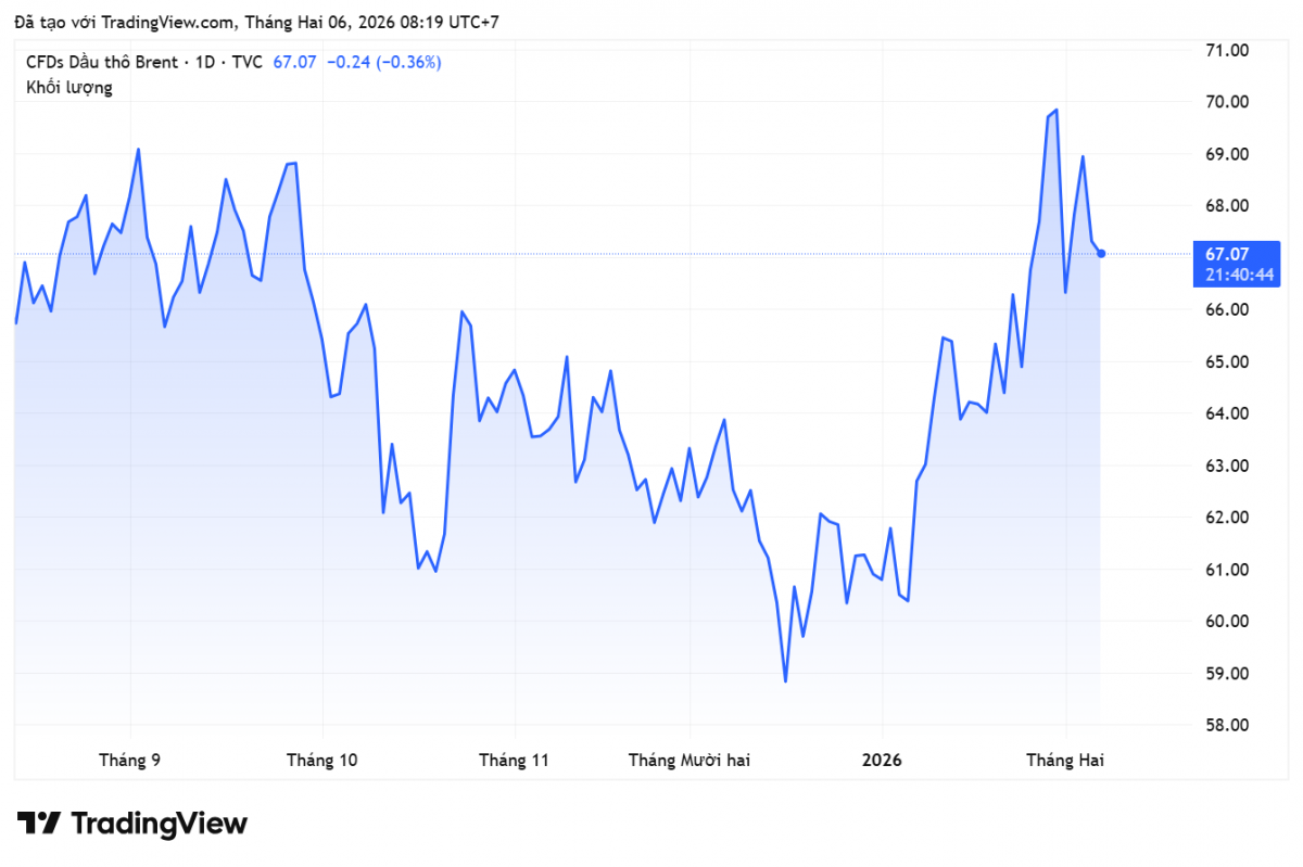 Giá xăng dầu hôm nay 6/2/2026: