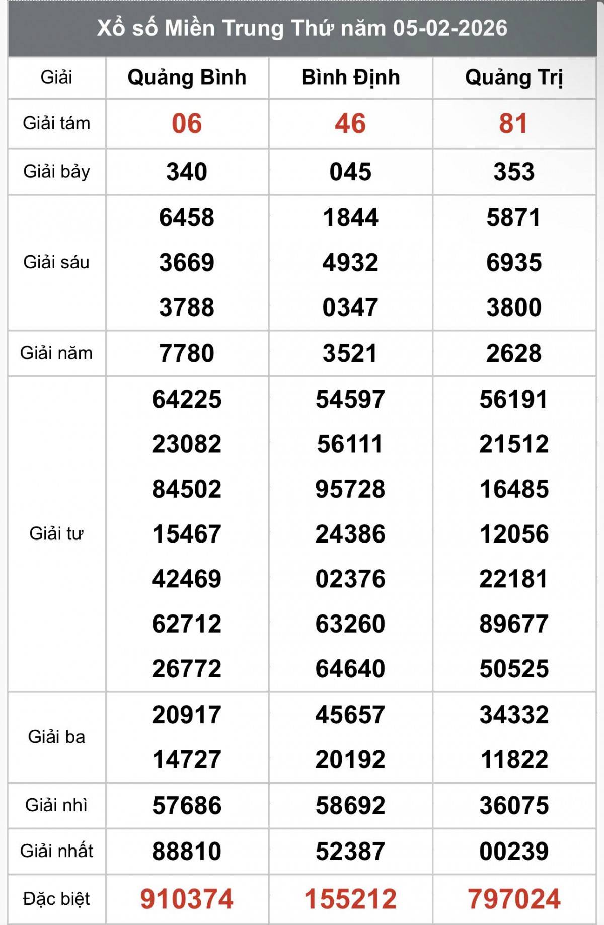 XSMT 5/2, Xổ số miền Trung ngày 5 tháng 2, Trực tiếp Kết quả Xổ số miền Trung hôm nay ngày 5/2/2026