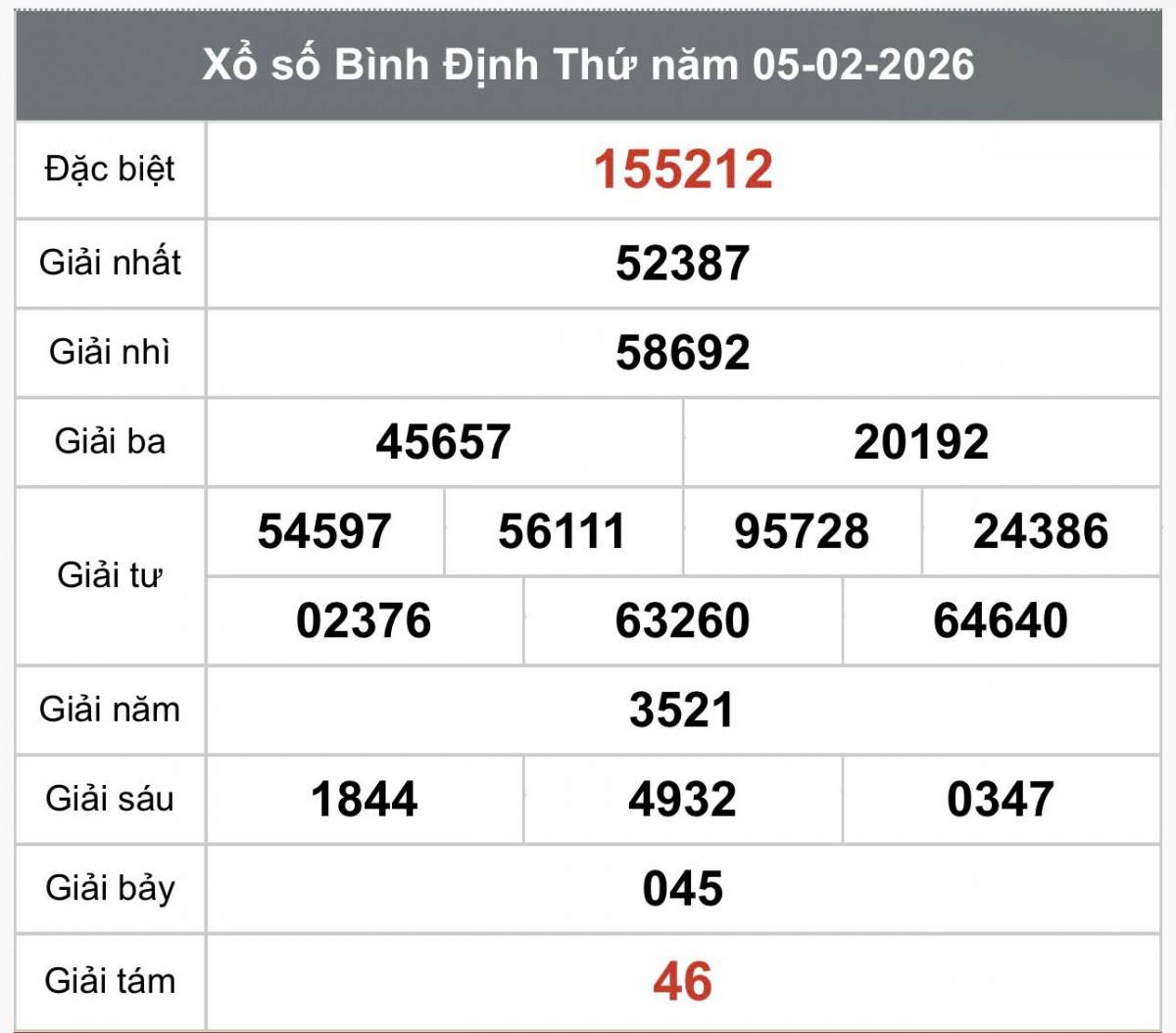 XSBDI 5/2, Kết quả xổ số Bình Định hôm nay 5/2/2026, Trực tiếp XSBDI ngày 5 tháng 2
