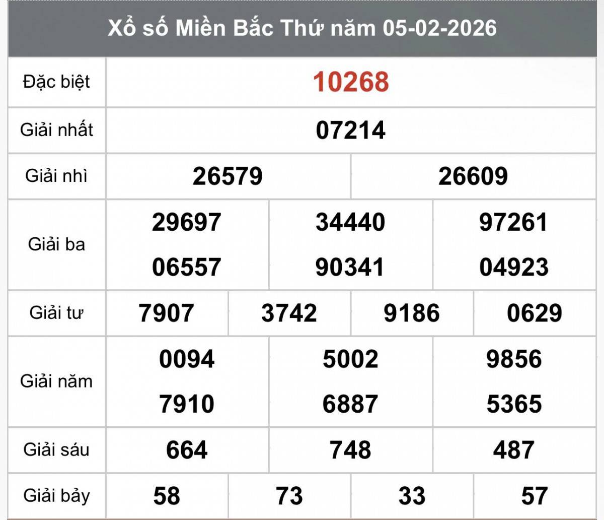 XSMB 7/2, Xổ số miền Bắc ngày 7 tháng 2, Trực tiếp Kết quả Xổ số miền Bắc hôm nay ngày 7/2/2026