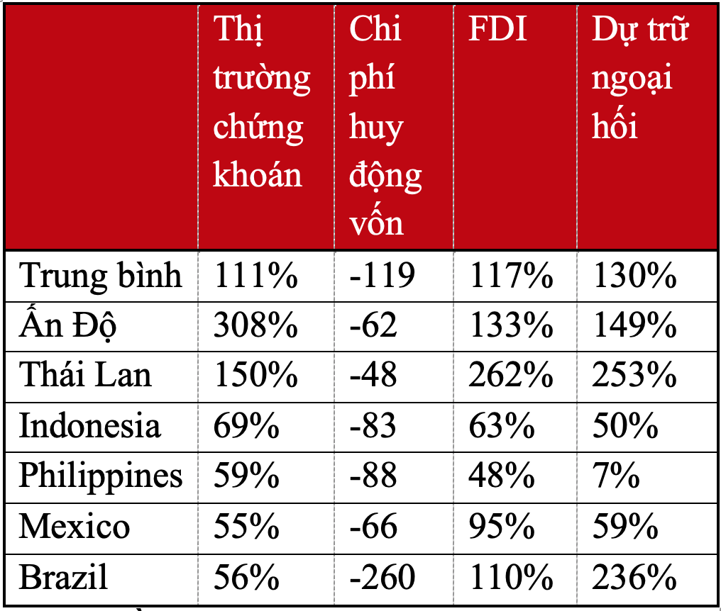 Việt Nam lên mức tín nhiệm “đầu tư”, chi phí vốn vay sẽ giảm 150 điểm cơ bản