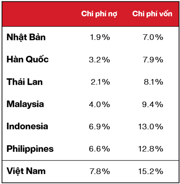 Việt Nam lên mức tín nhiệm “đầu tư”, chi phí vốn vay sẽ giảm 150 điểm cơ bản